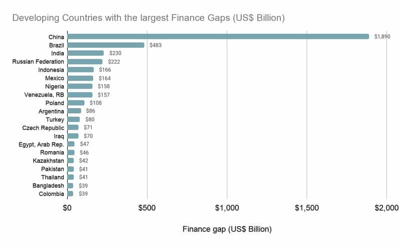 Developing Countries with largest finance gaps