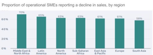 Proportion of businesses who stated lack of demand, cash flow, or outstanding loans as a future challenge, by region