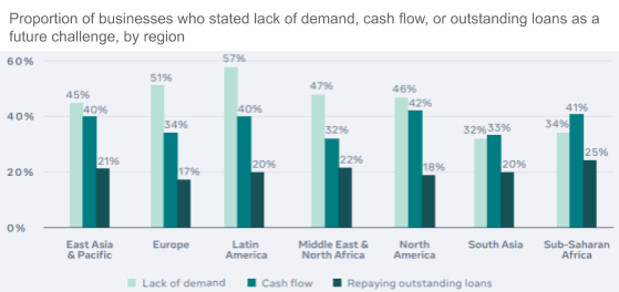 Proportion of operational SMEs reporting a decline in sales, by region