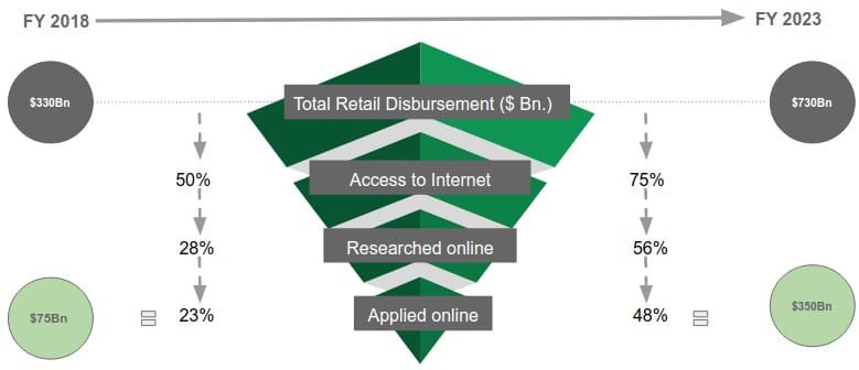 1-Total retail disbursement