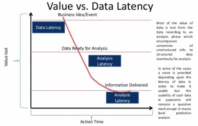 article - value vs data latency