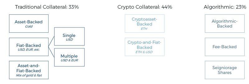 article stablecoin collateral