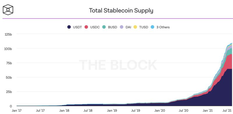 article stablecoin supply