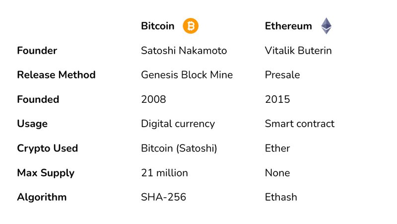 bitcoin vs.  ethereum - comparison table
