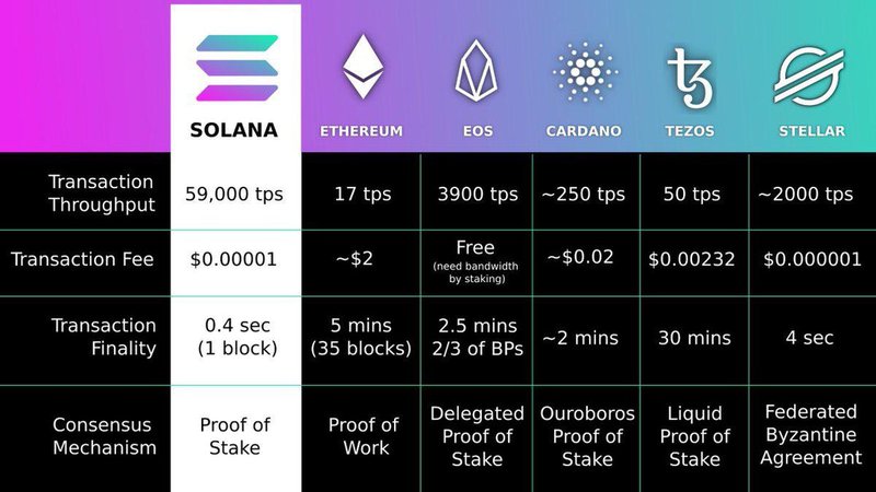 blockchain transaction - comparison table