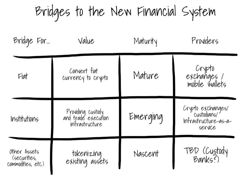 bridges to new financial system