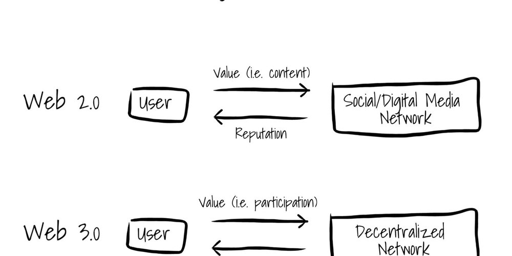 DAOs, Reputation and the Future of Work