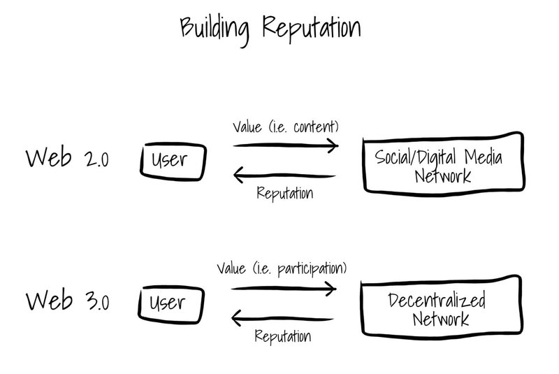 building reputation