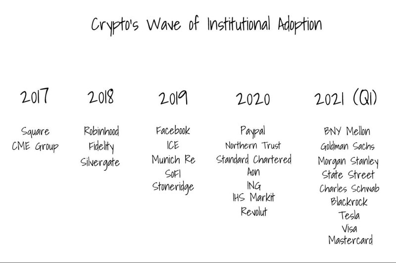 crypto wave of institutional adoption