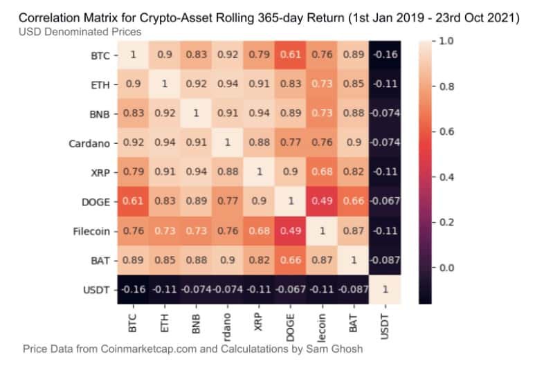cryptocurrencies -  correlation matrix