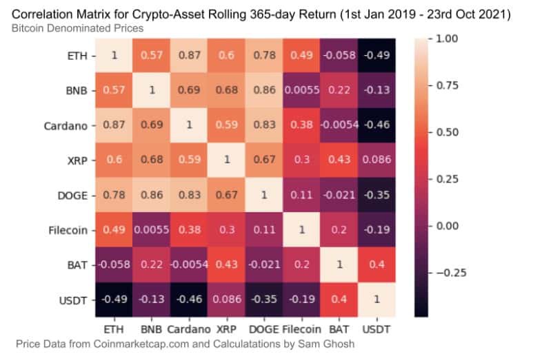 cryptocurrencies -  correlation matrix in BTC terms