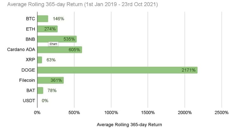 cryptocurrencies - average yearly return