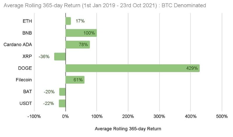 cryptocurrencies - average yearly return in BTC terms