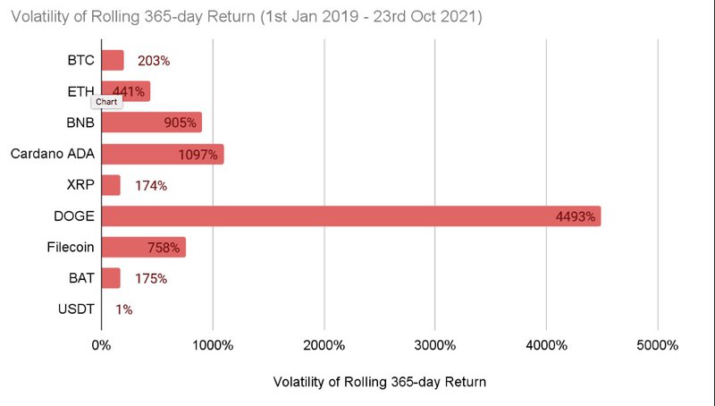 cryptocurrencies - average yearly volatility return