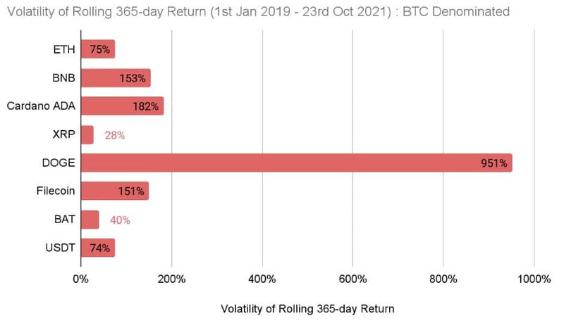 cryptocurrencies - average yearly volatility return in BTC terms