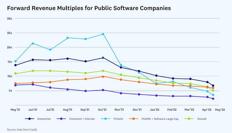 forward revenue multiples