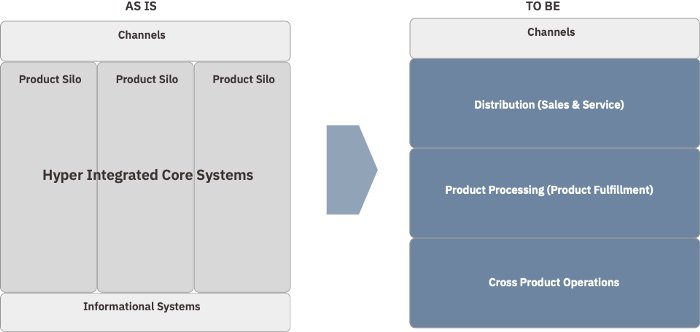 From “product oriented” to “customer centric” while enabling new Business Models