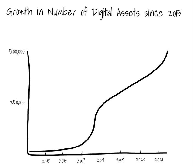 growth in number of digital assets