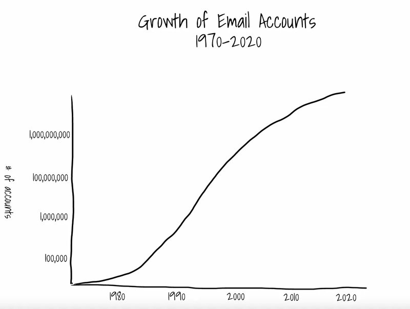 growth of email accounts