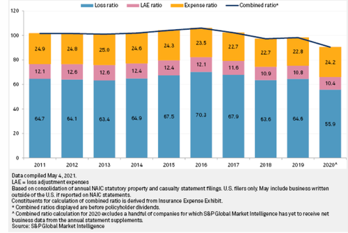 historical series insurance KPI