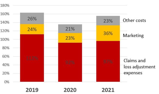 insurance cost breakdown