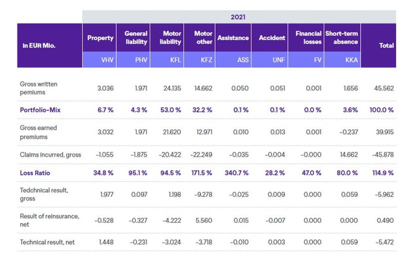 insurance revenues