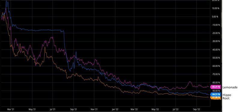 insurtech stocks performance