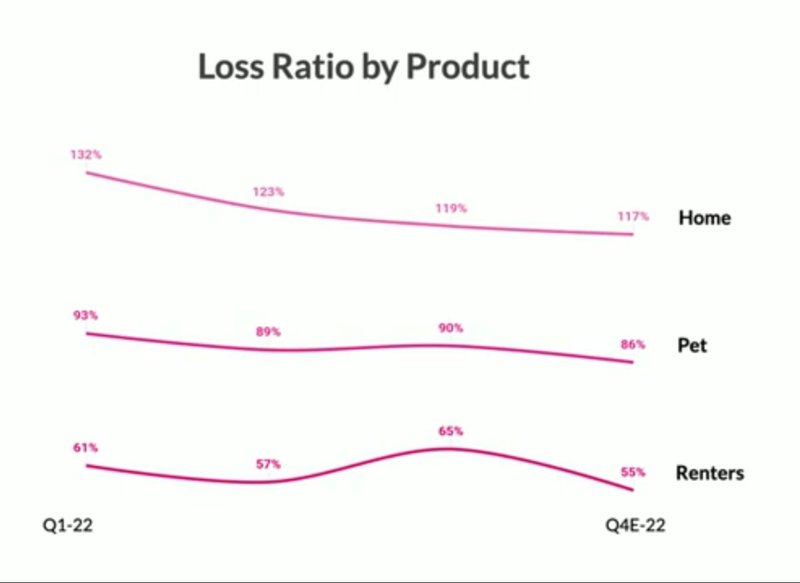 loss ratio by product - The actual data looks pretty bad ...let&#x27;s see this renter improvement expected in Q4 🤔