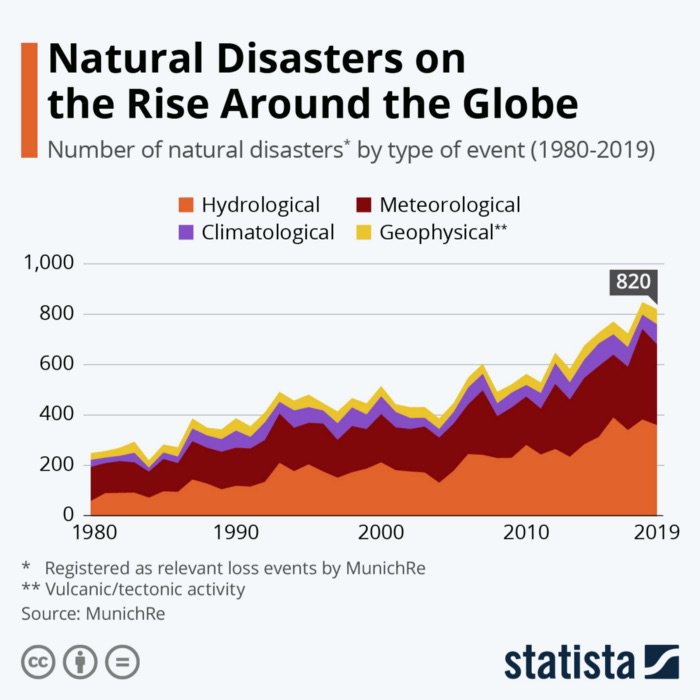 natural disasters on the rise