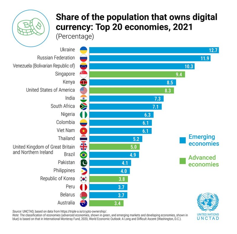 population owns digital currency