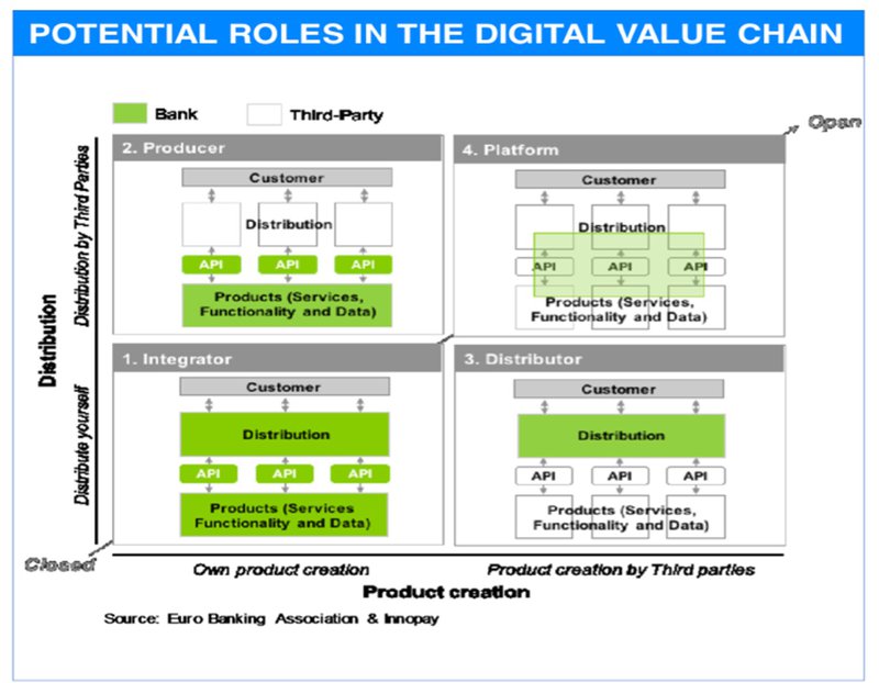 potential roles in digital value chain