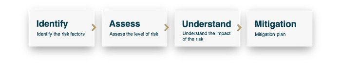 risk based approach