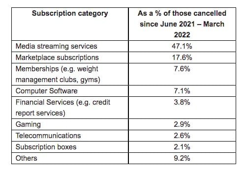 subscription cancelled 2021