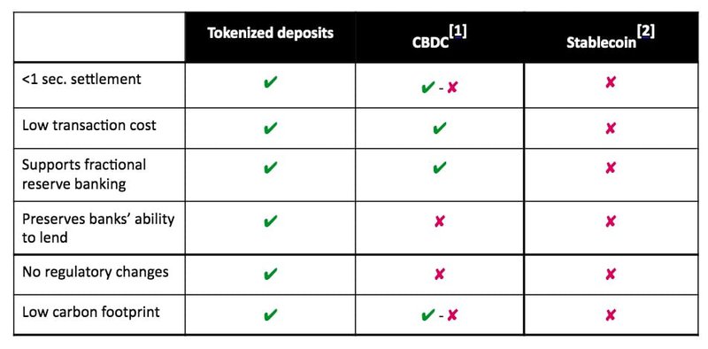 tokenized deposits with stablecoin and CBDC