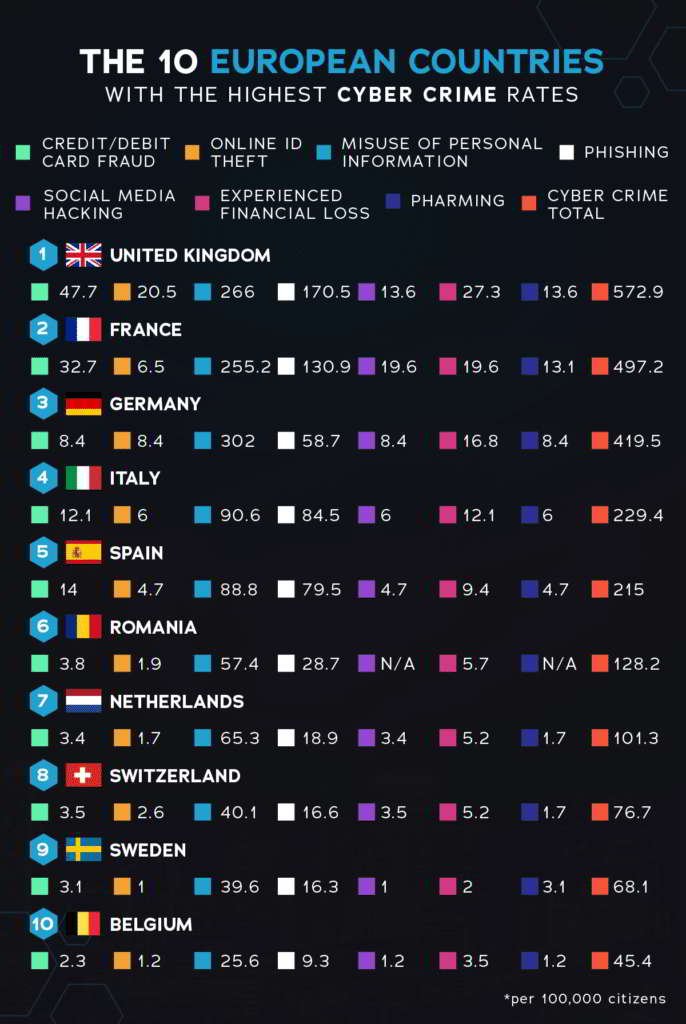 top 10 eu countries cyber crime
