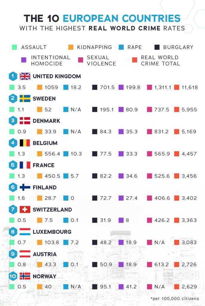 top 10 european countries real world crime