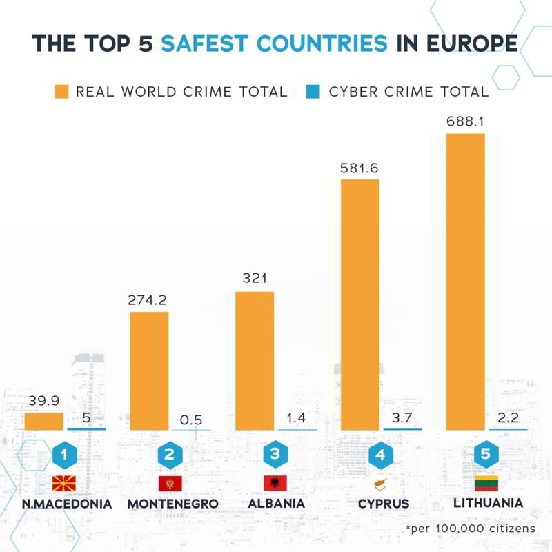 top 5 safest countries cyber crime