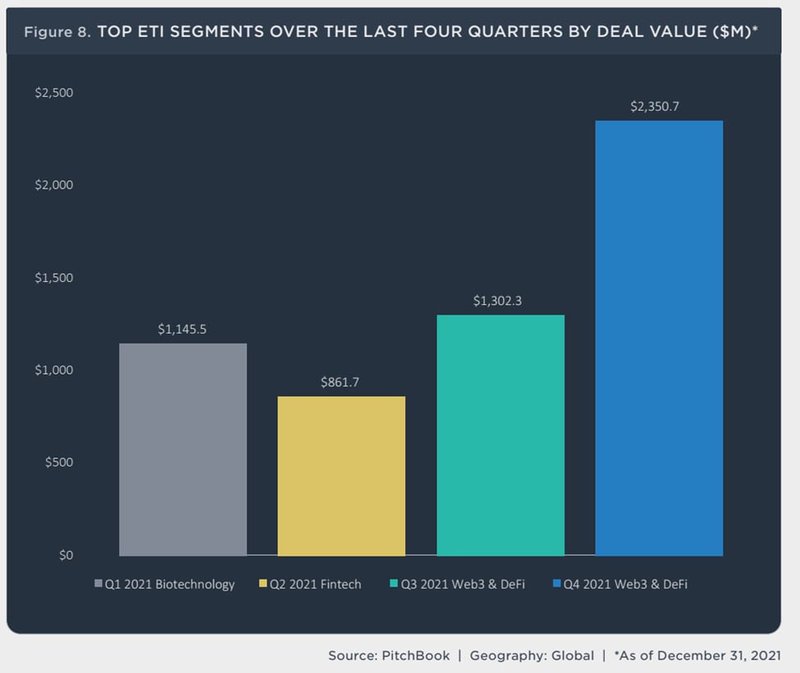 top ETI segments over the last four quarters by deal value