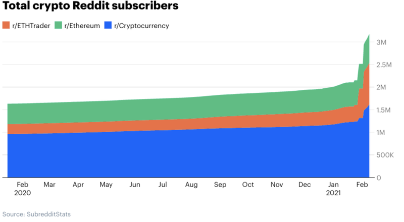 total crypto Reddit subscribers