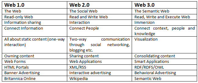 web1 web2 web3 comparison