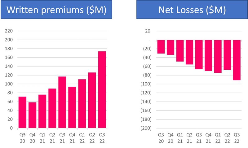 written premiums net losses